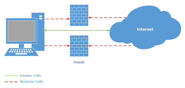 Vereinfachte Funktionsweise einer Firewall