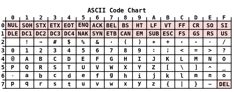 ASCII-Code-Diagramm