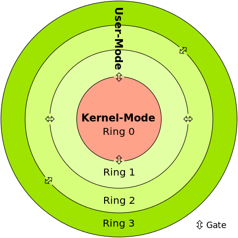 Ein Kernel-Rootkit hat Zugriff auf den Ring 0