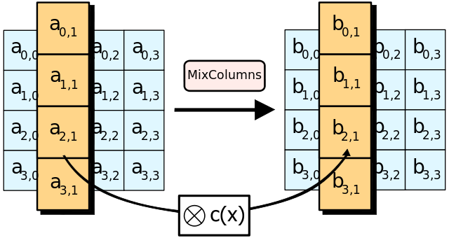 Advanced Encryption Standard - Die MixColumns-Funktion
