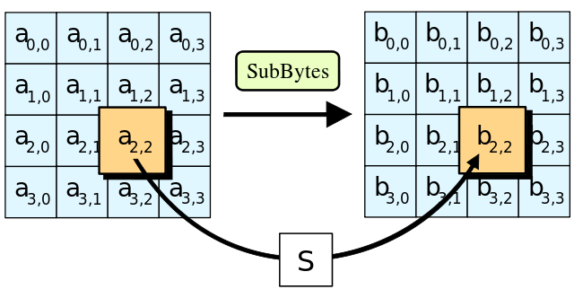 Advanced-Encryption-Standard - Die SubBytes-Funktion