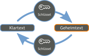 Symmetrische Verschlüsselung