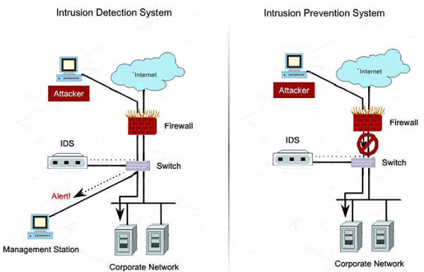 Unterschied zwischen einem Intrusion Prevention System und einem Intrusion Detection System
