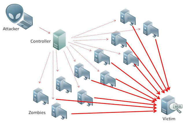 Schematische Darstellung einer DDos-Attacke