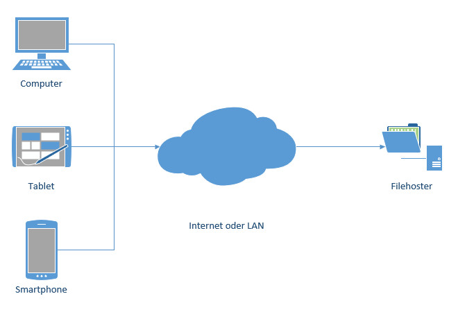 Schema des Filehostings