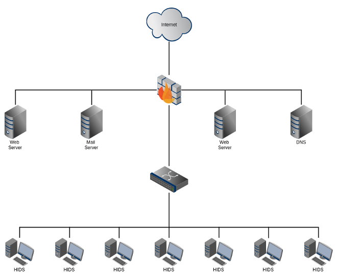 Hostbasiertes Intrusion Detection System