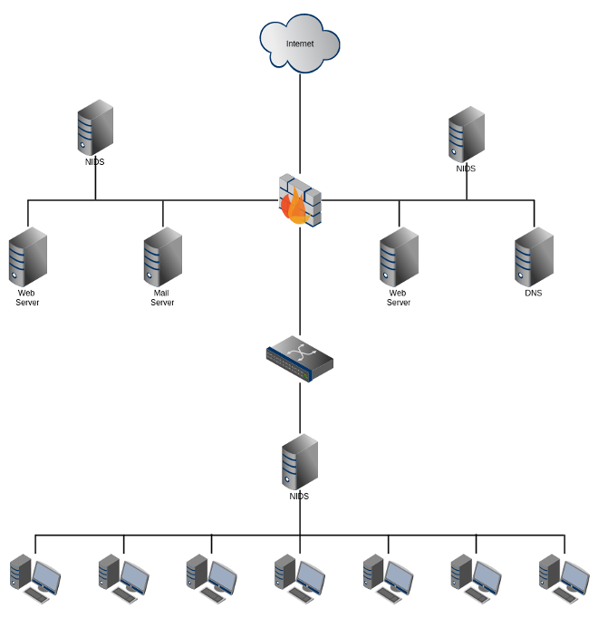 Netzwerk-basiertes Intrusion Detection System